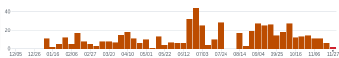 The number of commits made each week between project start and final delivery (January to December 2022). There is an appreciable trend that is much higher after MVP, but drops to zero in august (when we took some time off) before ramping back up to high levels for the remainder of the year, tapering off to zero by the end of the year..