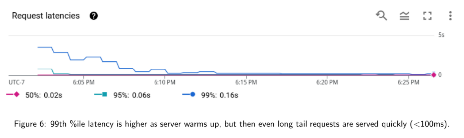 The average server request time at the 99th percentile starts around 4 seconds, and then drops down toward 600ms within 5 minutes of warmup. It stays there.