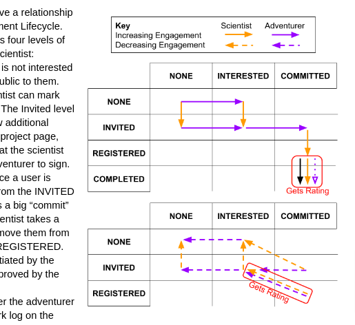 A diagram showing the interaction pattern between adventurers and scientists, demonstrating the depth of planning.