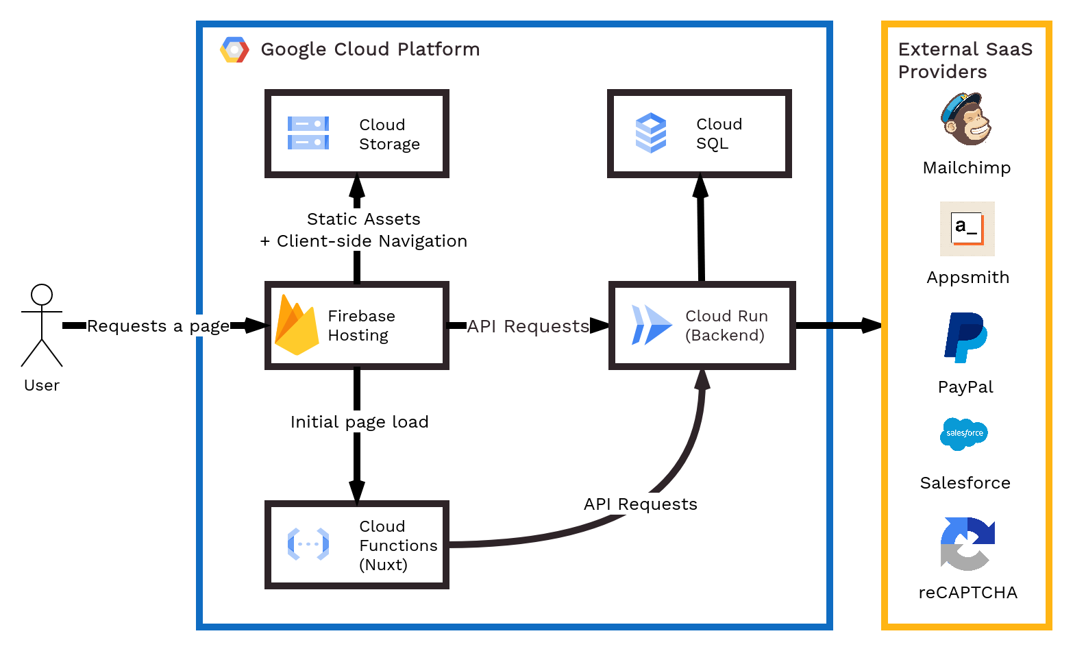 A flow diagram showing how data flows from end-users, through Firebase, to Cloud Run, then to SQL and external service providers.